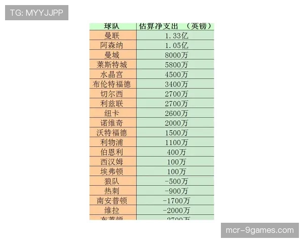 英超启用SCR体系，违规者将面临阶梯式处罚，支出达收入115%时直接扣联赛积分